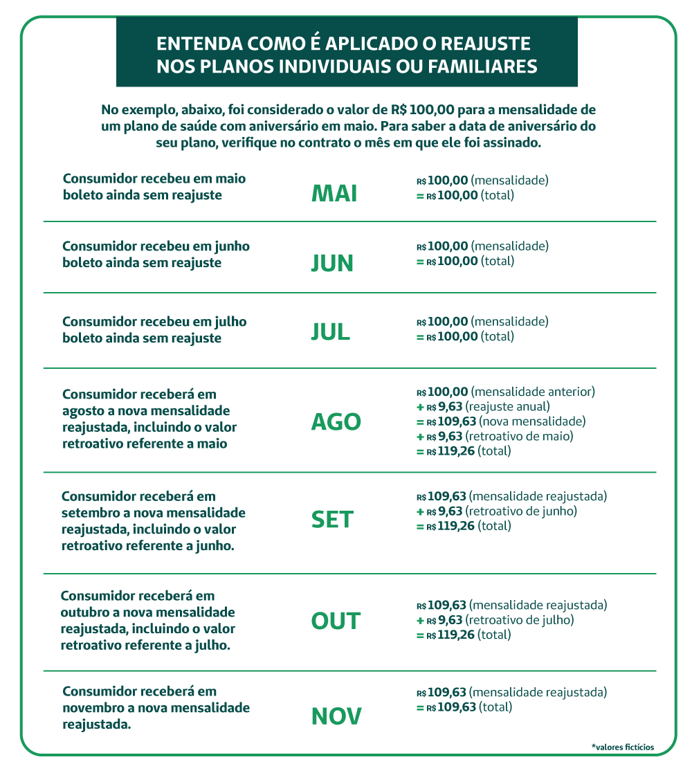 Tabela de reajuste para planos com contrato em maio. ENTENDA COMO É APLICADO O REAJUSTE NOS PLANOS INDIVIDUAIS OU FAMILIARES No exemplo, abaixo, foi considerado o valor de R$ 100,00 para a mensalidade de um plano de saúde com aniversário em maio. Para saber a data de aniversário do seu plano, verifique no contrato o mês em que ele foi assinado. Consumidor recebeu em maio boleto ainda sem reajuste MAI R$ 100,00 (mensalidade) = R$ 100,00 (total) Consumidor recebeu em junho boleto ainda sem reajuste JUN R$ 100,00 (mensalidade) = R$ 100,00 (total) Consumidor recebeu em julho boleto ainda sem reajuste JUL R$ 100,00 (mensalidade) = R$ 100,00 (total) Consumidor receberá em agosto a nova mensalidade reajustada, incluindo o valor retroativo referente a maio. AGO R$ 100,00 (mensalidade anterior) + R$ 9,63 (reajuste anual) = R$ 109,63 (nova mensalidade) + R$ 9,63 (retroativo de maio) = R$ 119,26 (total) Consumidor receberá em setembro a nova mensalidade reajustada, incluindo o valor retroativo referente a junho. SET R$ 109,63 (mensalidade reajustada) + R$ 9,63 (retroativo de junho) = R$ 119,26 (total) Consumidor receberá em outubro a nova mensalidade reajustada, incluindo o valor retroativo referente a julho. OUT R$ 109,63 (mensalidade reajustada) + R$ 9,63 (retroativo de julho) = R$ 119,26 (total) Consumidor receberá em novembro a nova mensalidade reajustada. O valor cobrado nos próximos meses, até abril de 2024, seguirá o mesmo de novembro. NOV R$ 109,63 (mensalidade reajustada) = R$ 109,63 (total)